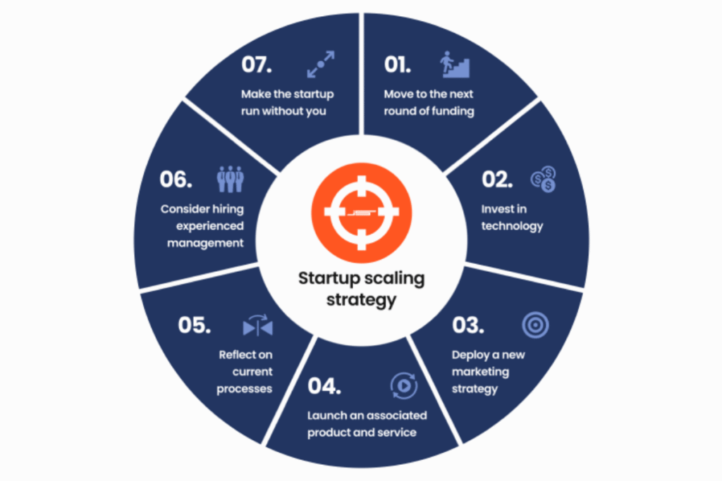 Business Strategies for Startups