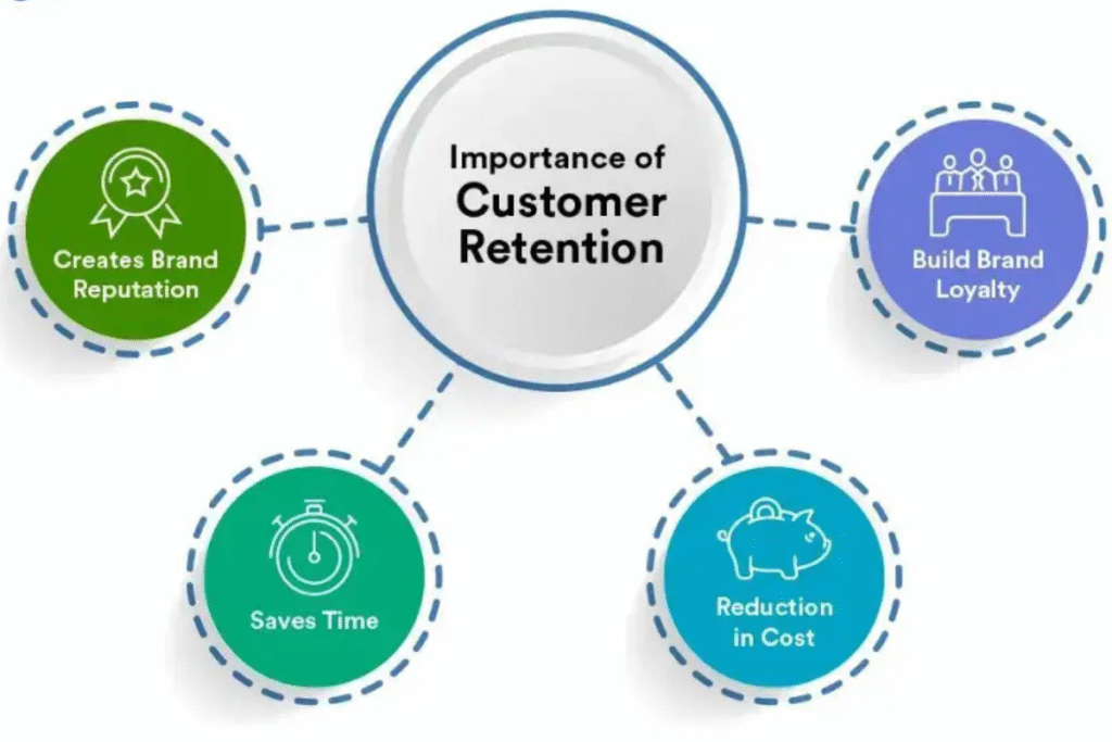 Customer Retention in Business