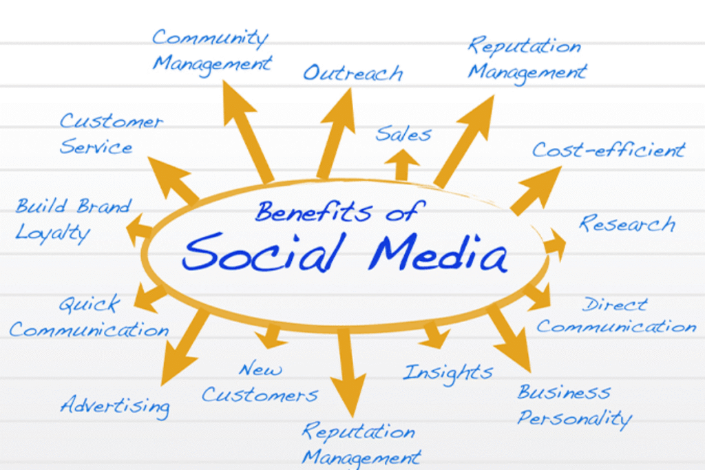 Social Media Boost E-Commerce